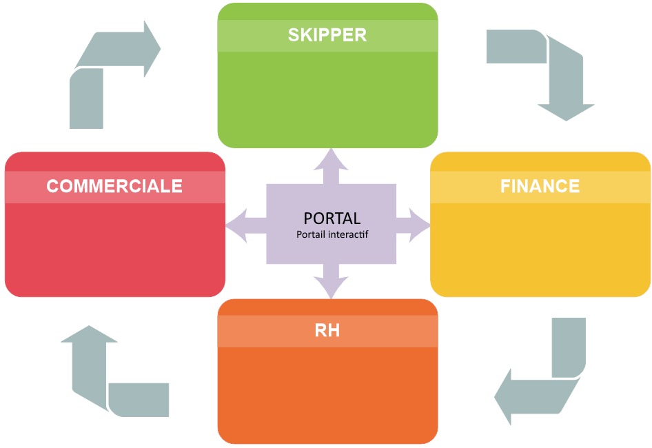 portal Portal - portail intelligent
